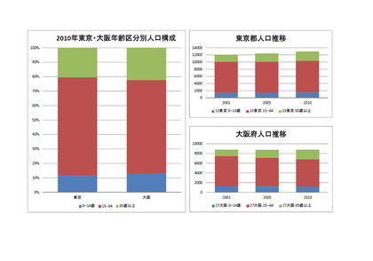 東京・大阪人口構成.jpg