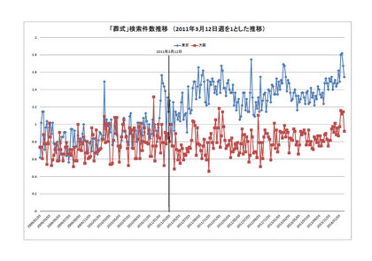 葬式検索件数推移.jpg