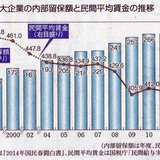 大企業の内部留保と賃金