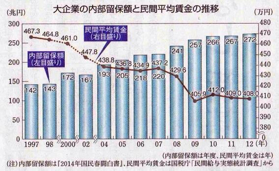 大企業の内部留保と賃金