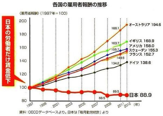 賃金推移