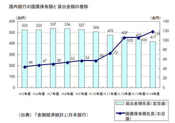 銀行の国債保有残と貸出残推移