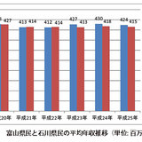 富山石川給与平成25年