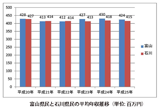 富山石川給与平成25年