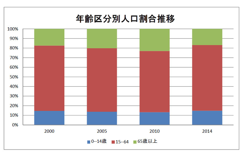 http://www.ofours.com/higashi5/images/%E5%B9%B4%E9%BD%A2%E5%8C%BA%E5%88%86%E5%88%A5%E4%BA%BA%E5%8F%A3%E5%89%B2%E5%90%88%E6%8E%A8%E7%A7%BB.jpg