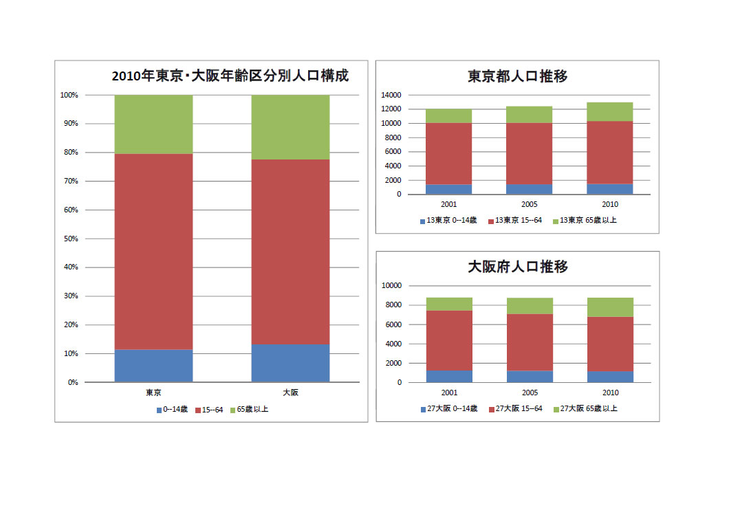 http://www.ofours.com/higashi5/images/%E6%9D%B1%E4%BA%AC%E3%83%BB%E5%A4%A7%E9%98%AA%E4%BA%BA%E5%8F%A3%E6%A7%8B%E6%88%90.jpg