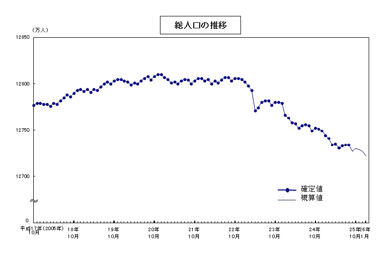 http://www.ofours.com/higashi5/images/%E7%B7%8F%E4%BA%BA%E5%8F%A3%E6%8E%A8%E7%A7%BB.jpg