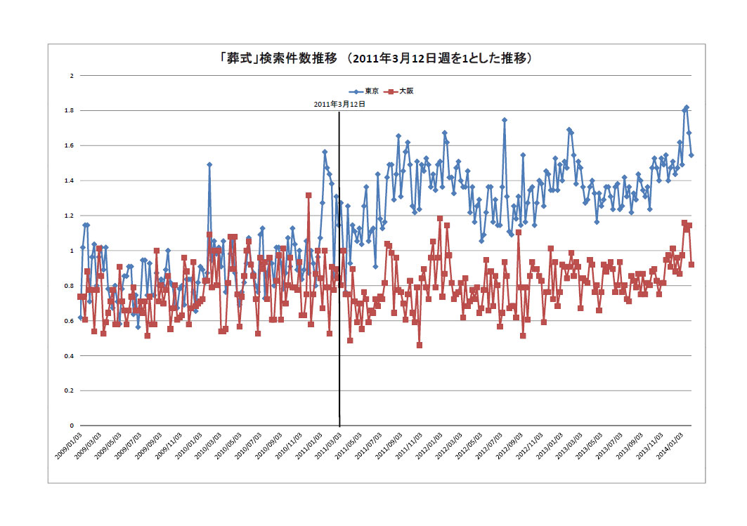 http://www.ofours.com/higashi5/images/%E8%91%AC%E5%BC%8F%E6%A4%9C%E7%B4%A2%E4%BB%B6%E6%95%B0%E6%8E%A8%E7%A7%BB.jpg